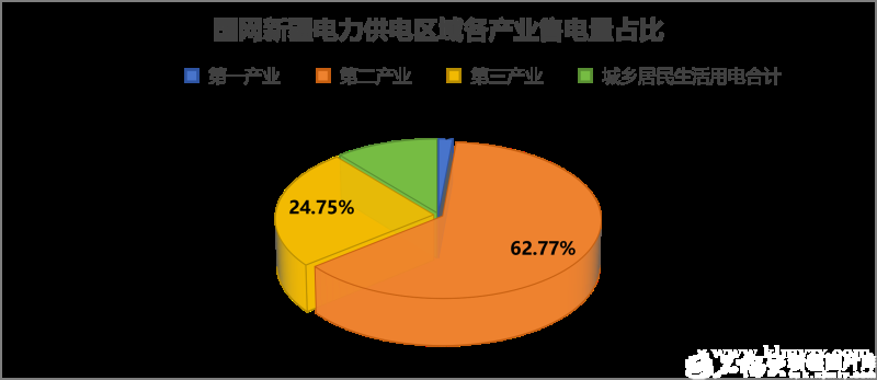 创历史新高 新疆电网2025年售电量达2183.36亿千瓦时